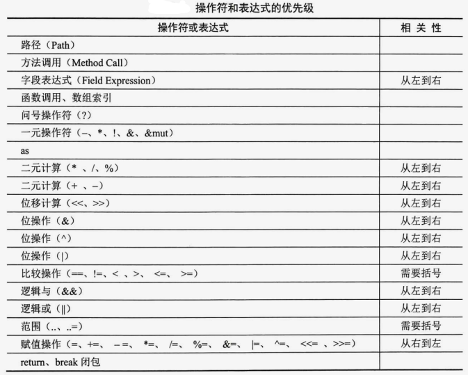 操作符优先级